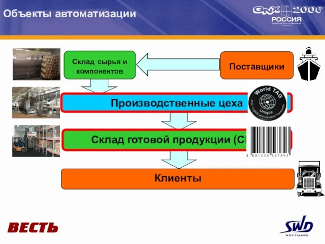 Объекты автоматизации Производственные цеха Склад готовой продукции (СГП) Клиенты Поставщики Склад сырья и компонентов