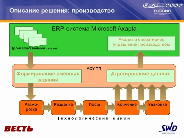 Описание решения: производство Анализ и оперативное управление производством Размо- розка АСУ ТП