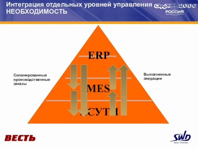 Интеграция отдельных уровней управления - НЕОБХОДИМОСТЬ ERP MES АСУТП Спланированные производственные заказы Выполненные операции