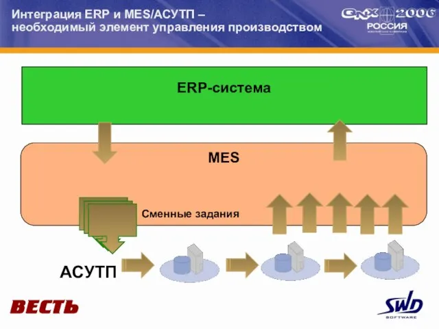 Интеграция ERP и MES/АСУТП – необходимый элемент управления производством MES ERP-система АСУТП