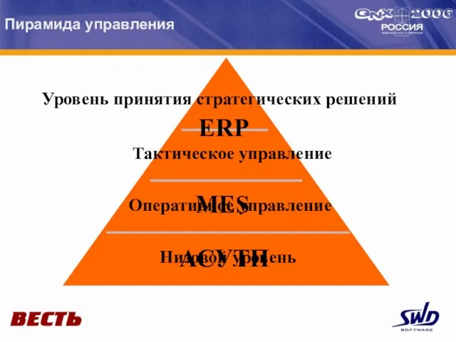 Пирамида управления Уровень принятия стратегических решений Тактическое управление Оперативное управление Низовой уровень ERP MES АСУТП