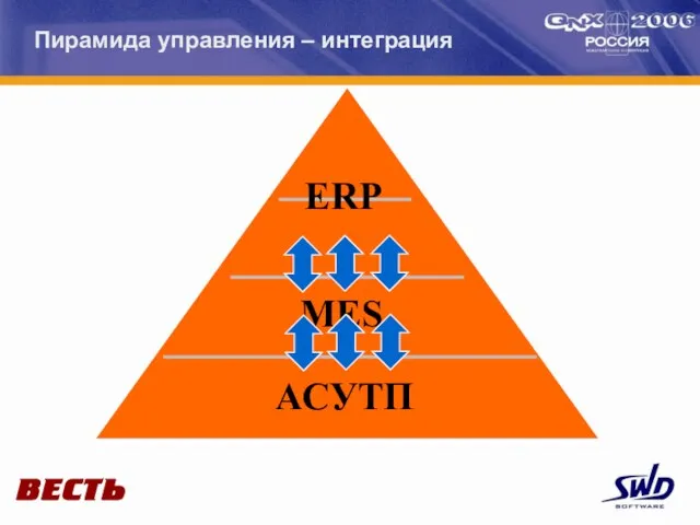 Пирамида управления – интеграция ERP MES АСУТП