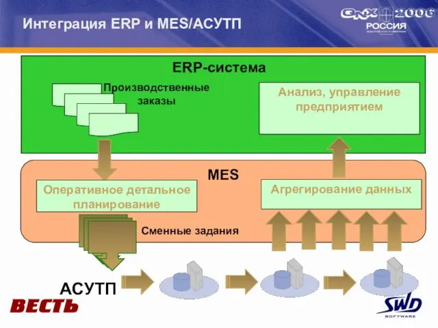 Интеграция ERP и MES/АСУТП Анализ, управление предприятием Производственные заказы MES ERP-система АСУТП