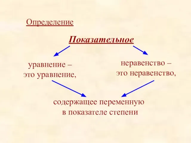 Определение. Показательное уравнение – это уравнение, неравенство – это неравенство, содержащее переменную в показателе степени