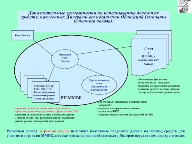 Дополнительные возможности по использованию денежных средств, полученных Дилерами от погашении Облигаций (выплаты