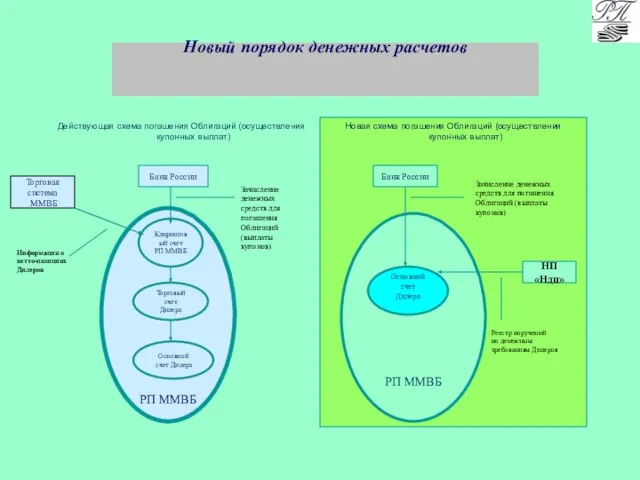 Новый порядок денежных расчетов Действующая схема погашения Облигаций (осуществления купонных выплат) Новая