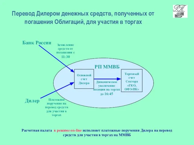 Перевод Дилером денежных средств, полученных от погашения Облигаций, для участия в торгах