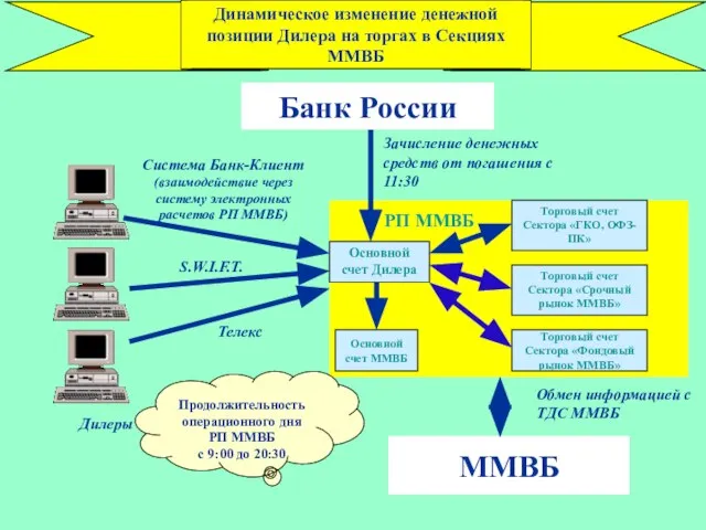 Обмен информацией с ТДС ММВБ Банк России ММВБ Система Банк-Клиент (взаимодействие через