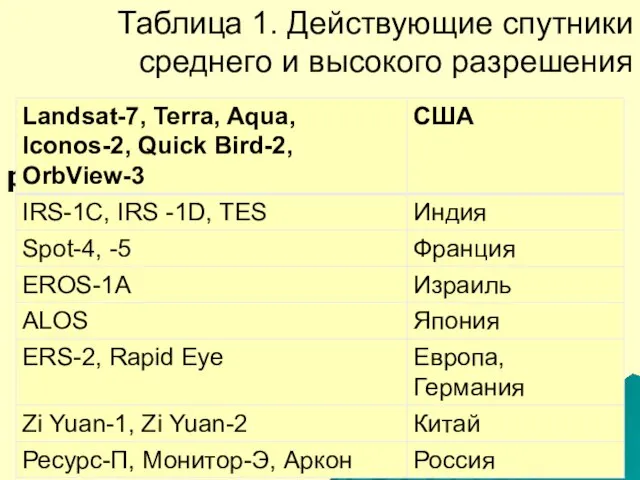 Таблица 1. Действующие спутники среднего и высокого разрешения развития.