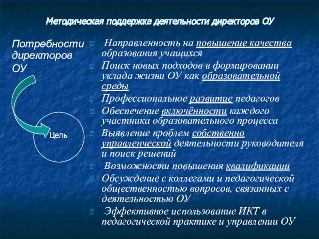 Методическая поддержка деятельности директоров ОУ Направленность на повышение качества образования учащихся Поиск