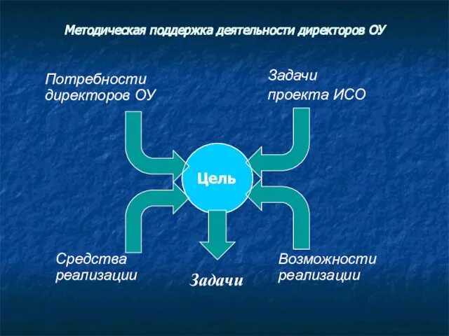 Методическая поддержка деятельности директоров ОУ Цель Потребности директоров ОУ Задачи проекта ИСО