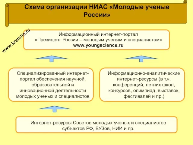 Информационный интернет-портал «Президент России – молодым ученым и специалистам» www.youngscience.ru Специализированный интернет-портал