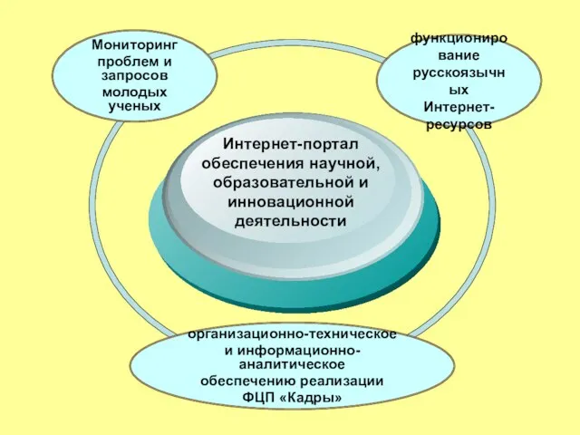 Мониторинг проблем и запросов молодых ученых Интернет-портал обеспечения научной, образовательной и инновационной