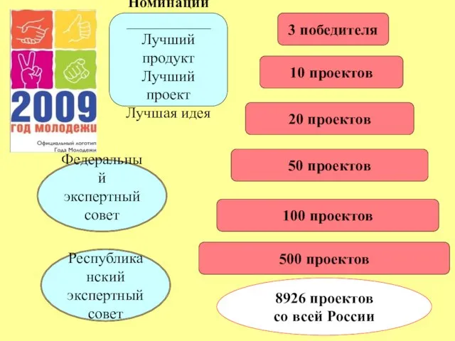 3 победителя 10 проектов 20 проектов 50 проектов 100 проектов 500 проектов