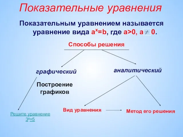 Показательные уравнения Показательным уравнением называется уравнение вида ах=b, где а>0, а 0.