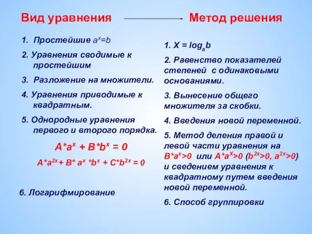 Вид уравнения Метод решения 1. Простейшие ах=b 2. Уравнения сводимые к простейшим