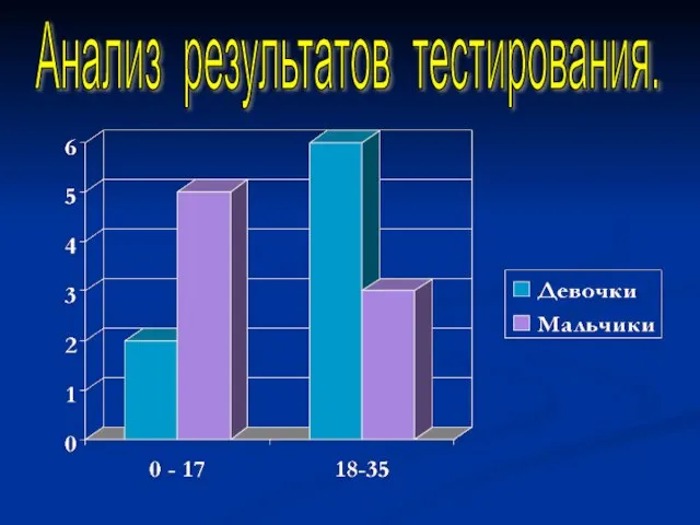 Анализ результатов тестирования.