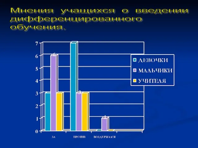 Мнения учащихся о введении дифференцированного обучения.