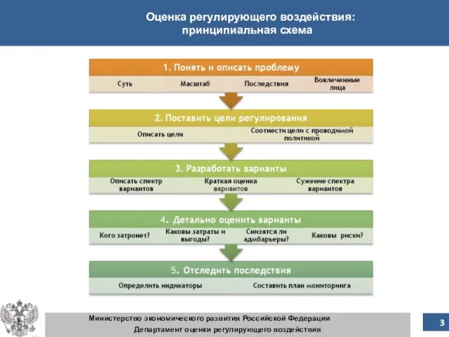 Оценка регулирующего воздействия: принципиальная схема Министерство экономического развития Российской Федерации Департамент оценки регулирующего воздействия 3