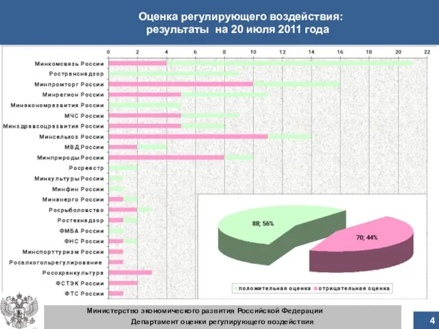 Оценка регулирующего воздействия: результаты на 20 июля 2011 года 4 Министерство экономического