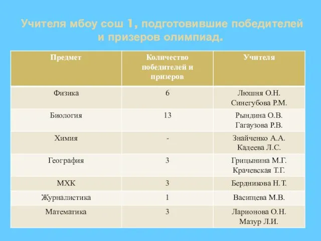 Учителя мбоу сош 1, подготовившие победителей и призеров олимпиад.