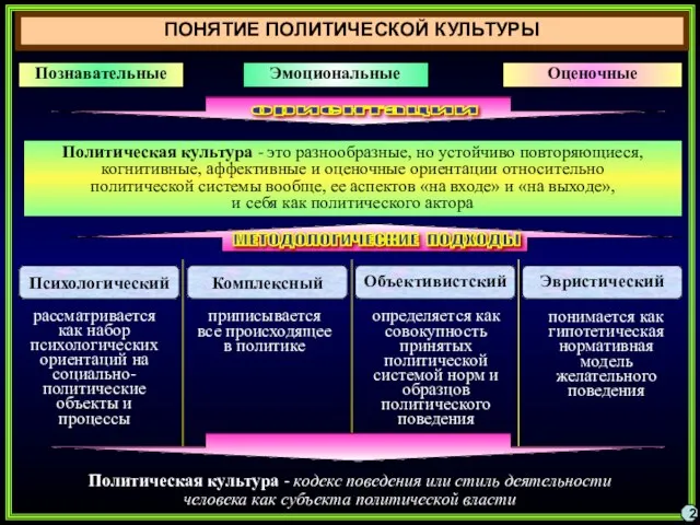 ПОНЯТИЕ ПОЛИТИЧЕСКОЙ КУЛЬТУРЫ 2 Политическая культура - это разнообразные, но устойчиво повторяющиеся,