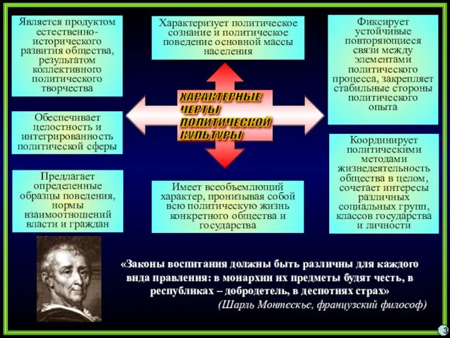 3 Обеспечивает целостность и интегрированность политической сферы Является продуктом естественно-исторического развития общества,