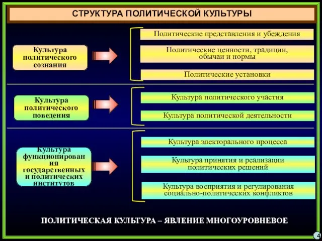 СТРУКТУРА ПОЛИТИЧЕСКОЙ КУЛЬТУРЫ 4 Культура политического сознания Культура политического поведения Культура функционирования