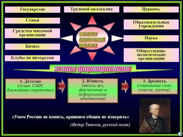 5 СУБЪЕКТЫ ПОЛИТИЧЕСКОЙ КУЛЬТУРЫ Государство Общественно-политические организации Церковь Средства массовой организации Бизнес