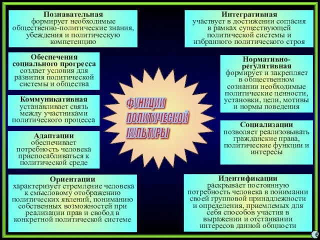 6 ФУНКЦИИ ПОЛИТИЧЕСКОЙ КУЛЬТУРЫ Познавательная формирует необходимые общественно-политические знания, убеждения и политическую