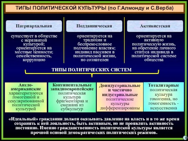 ТИПЫ ПОЛИТИЧЕСКОЙ КУЛЬТУРЫ (по Г.Алмонду и С.Верба) 8 Патриархальная Подданническая Активистская существует