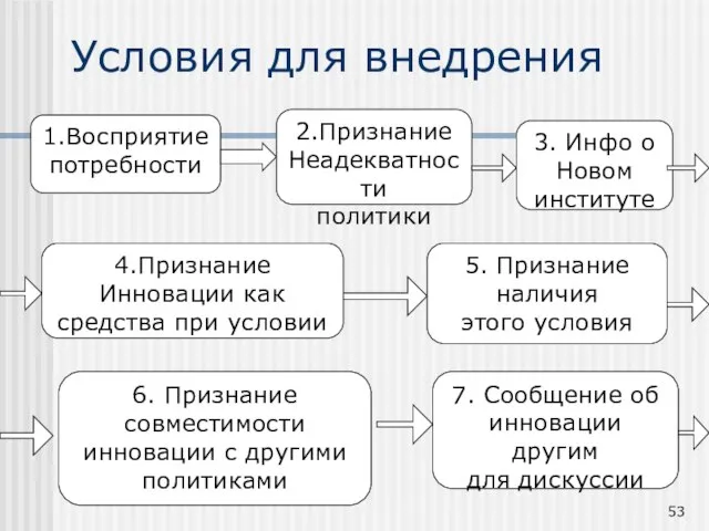 Условия для внедрения 1.Восприятие потребности 2.Признание Неадекватности политики 3. Инфо о Новом