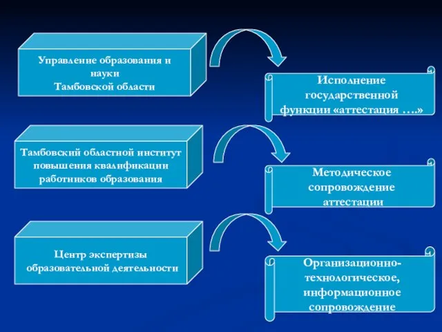 Управление образования и науки Тамбовской области Тамбовский областной институт повышения квалификации работников