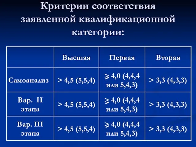 Критерии соответствия заявленной квалификационной категории: