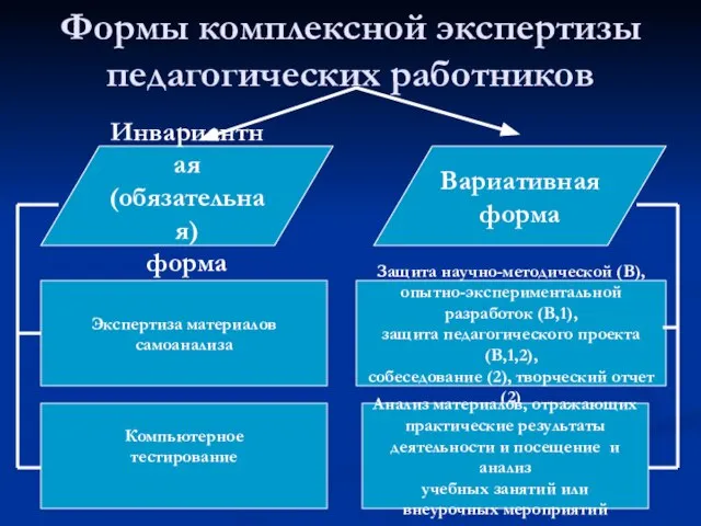 Формы комплексной экспертизы педагогических работников Инвариантная (обязательная) форма Вариативная форма Защита научно-методической