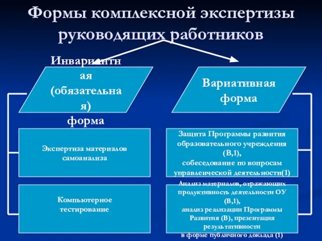 Формы комплексной экспертизы руководящих работников Инвариантная (обязательная) форма Вариативная форма Защита Программы