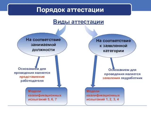 Порядок аттестации Виды аттестации На соответствие занимаемой должности С целью присвоения На