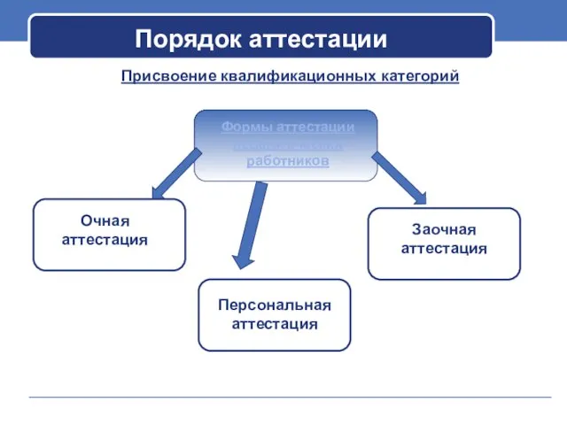 Порядок аттестации Присвоение квалификационных категорий Формы аттестации педагогических работников Очная аттестация Заочная аттестация Персональная аттестация