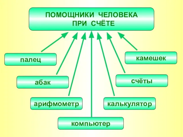 ПОМОЩНИКИ ЧЕЛОВЕКА ПРИ СЧЁТЕ компьютер арифмометр калькулятор абак счёты палец камешек