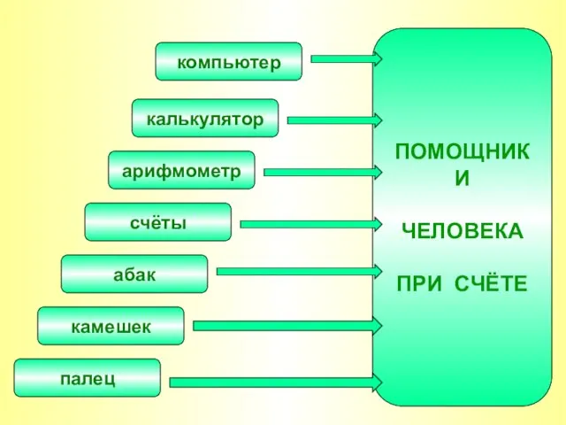 ПОМОЩНИКИ ЧЕЛОВЕКА ПРИ СЧЁТЕ палец камешек абак счёты арифмометр калькулятор компьютер