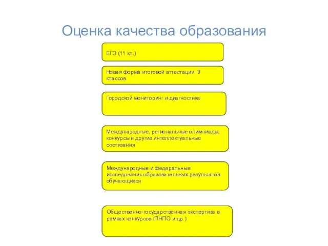 Оценка качества образования ЕГЭ (11 кл.) Новая форма итоговой аттестации 9 классов