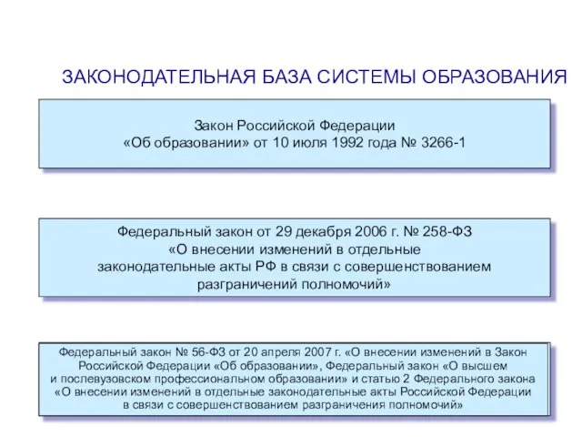 ЗАКОНОДАТЕЛЬНАЯ БАЗА СИСТЕМЫ ОБРАЗОВАНИЯ Закон Российской Федерации «Об образовании» от 10 июля