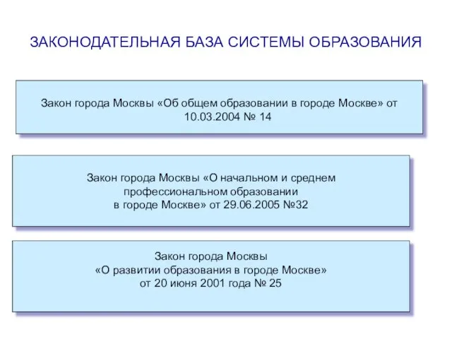 ЗАКОНОДАТЕЛЬНАЯ БАЗА СИСТЕМЫ ОБРАЗОВАНИЯ Закон города Москвы «Об общем образовании в городе