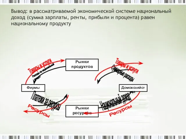 Вывод: в рассматриваемой экономической системе национальный доход (сумма зарплаты, ренты, прибыли и процента) равен национальному продукту