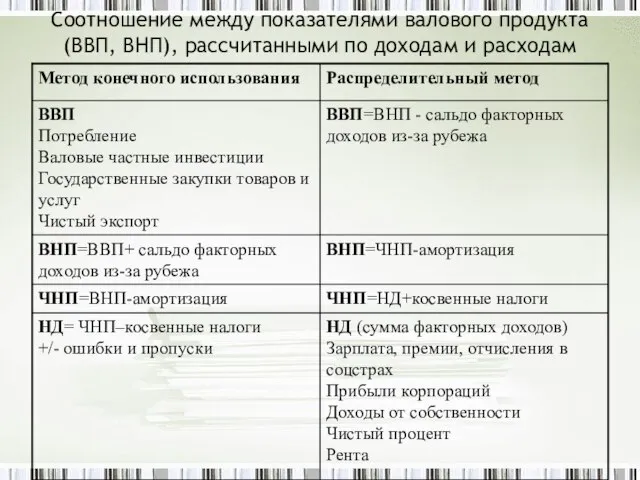 Соотношение между показателями валового продукта (ВВП, ВНП), рассчитанными по доходам и расходам