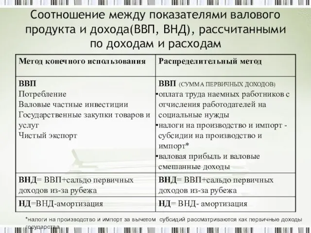 Соотношение между показателями валового продукта и дохода(ВВП, ВНД), рассчитанными по доходам и