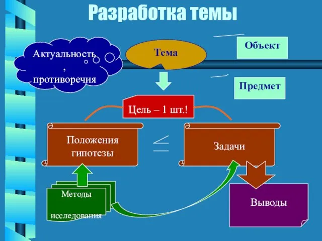 Объект Разработка темы Актуальность, противоречия Тема Предмет Цель – 1 шт.! Положения