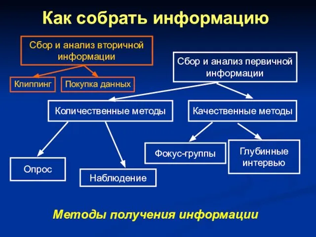 Клиппинг Как собрать информацию Сбор и анализ первичной информации Сбор и анализ