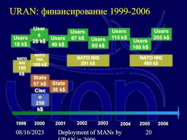08/16/2023 Deployment of MANs by URAN in 2006 URAN: финансирование 1999-2006 NATO