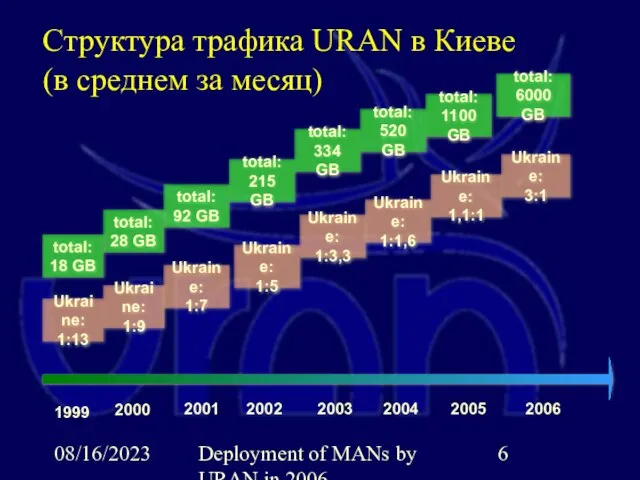 08/16/2023 Deployment of MANs by URAN in 2006 Структура трафика URAN в